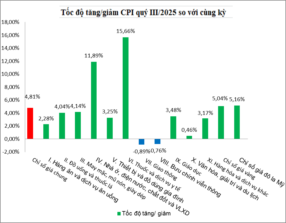 Toc do tang giam CPI quy 3